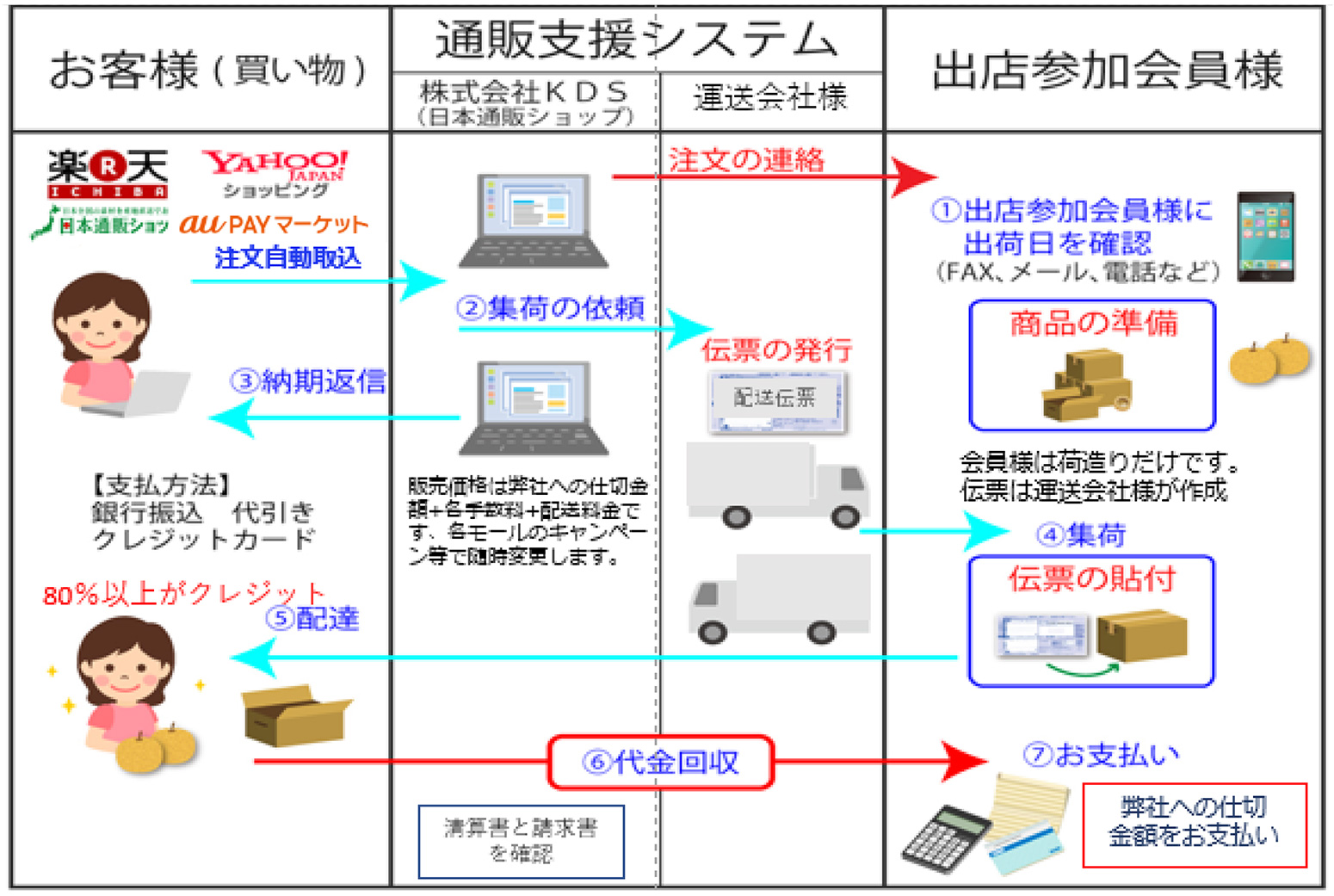 注文から代金回収までの流れ